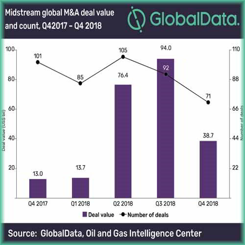 Midstream oil and gas M&A values declined 59% in Q4 2018 - GlobalData
