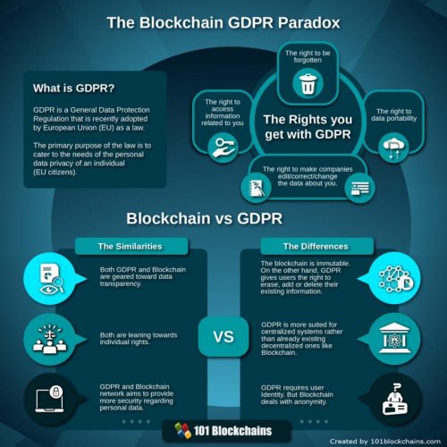 GDPR and Blockchain are geared towards Data Transparency