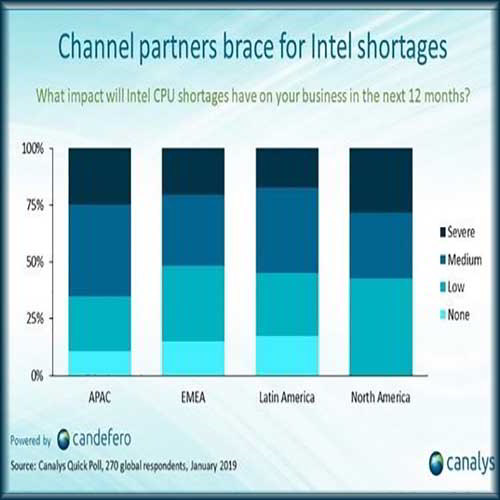 PC market to shrug off Intel woes and return to growth in second half of 2019: Canalys