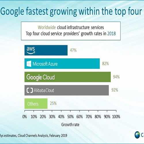 Cloud spend to surpass US$143 billion in 2020