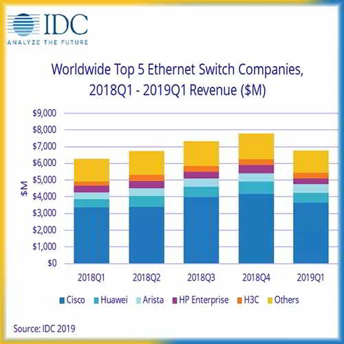 Switch Market grows at 7.8%, Router at 8.2% in Q1, Cisco tops chart