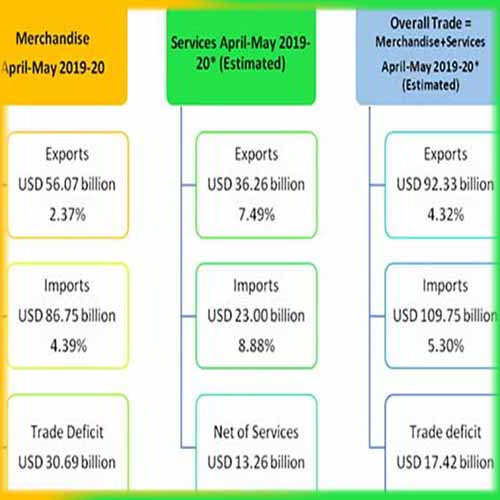 India's Foreign Trade touches USD 92.33billion