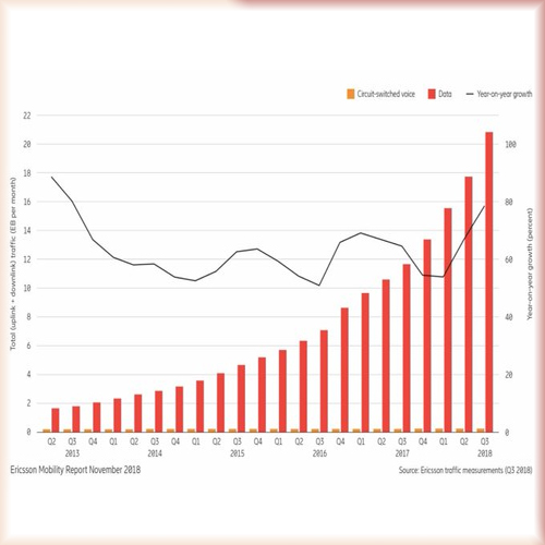 Ericsson report reveals that data usage per smartphone is the highest in India