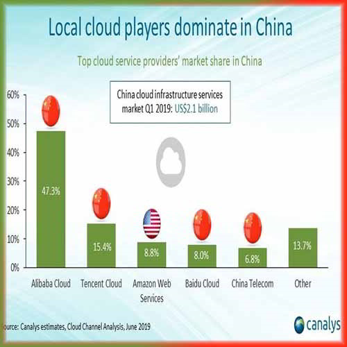 Cloud infrastructure services spend in China exceeds US$2 billion