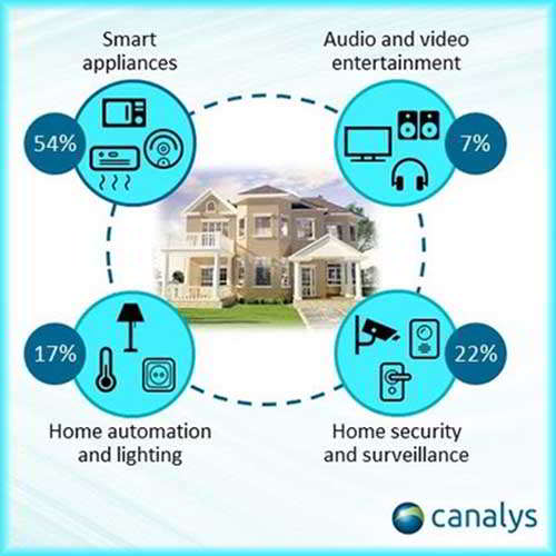 Smart assistant devices in China to reach 5.8 billion by 2023