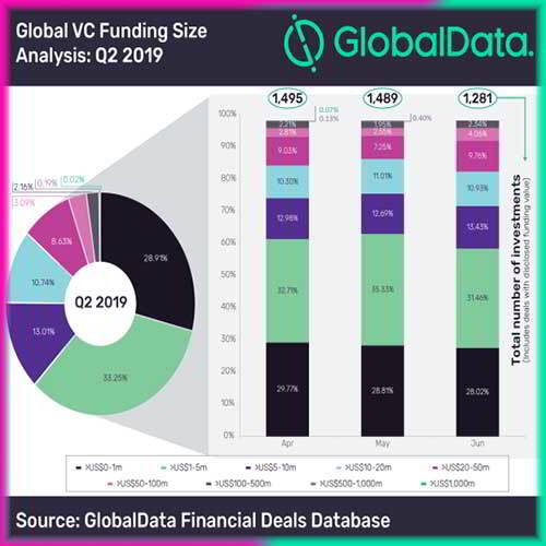US and China rein in global VC funding activity