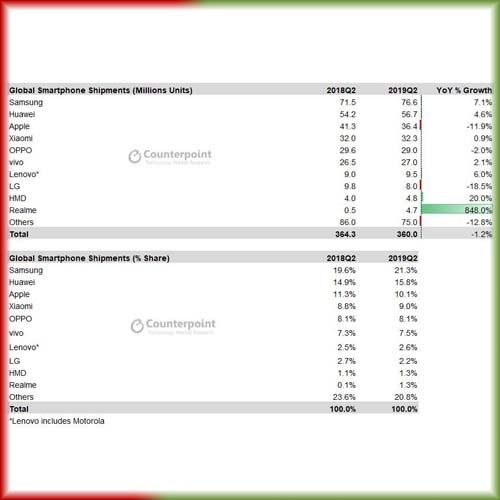 Global smartphone market landscape for Q2 2019- Samsung on the First