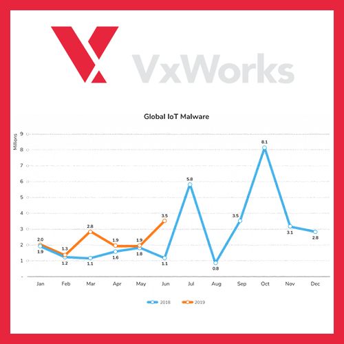 VXWORKS EXPOSES 200 MILLION CRITICAL DEVICES