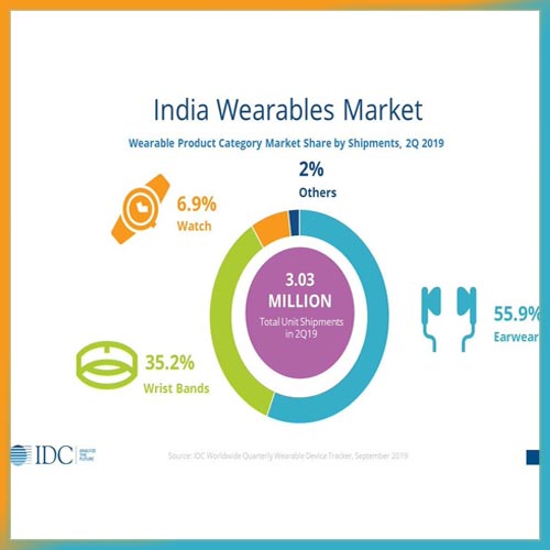 Wearables Market In India Ships Record Of 124% Annual Growth  In 2Q19
