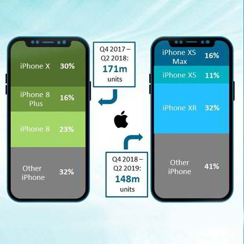 Apple iPhones â€“ the latest data and analysis
