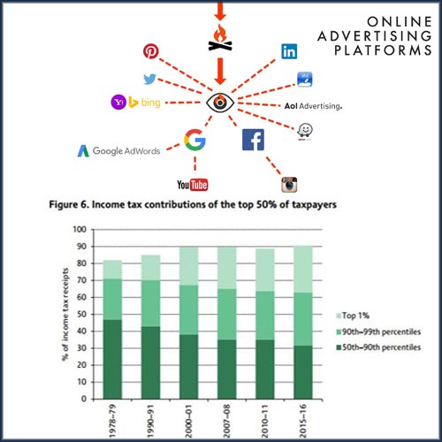 Rise of 59% tax collection from online advertising platforms