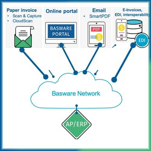 Basware, e-invoicing network to complete a live transaction in Australian territory