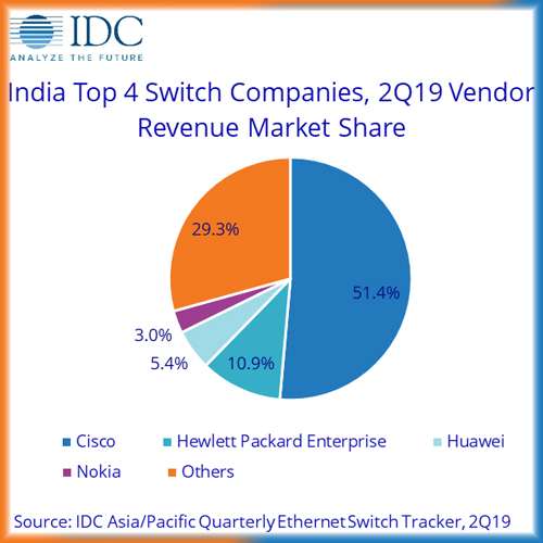 India Networking Market showed a 5.5% YoY Decline in 2Q19