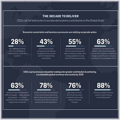 Business Contribution to the 2030 Agenda for Sustainable Development Not on Track