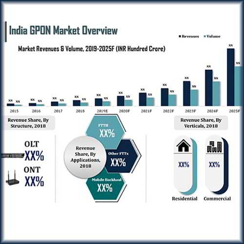 Rising penetration of broadband users demanding high speed connectivity would ignite the growth of india GPON market