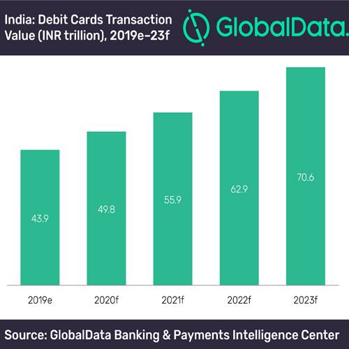 RuPay to end Visa and Mastercard duopoly in India  -  GlobalData