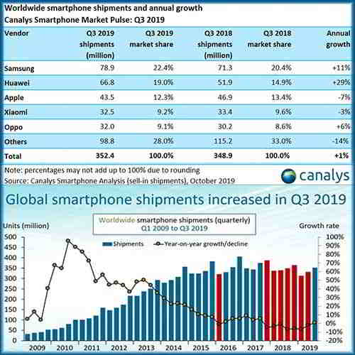 Global smartphone market grew for first time in two years in Q3 2019