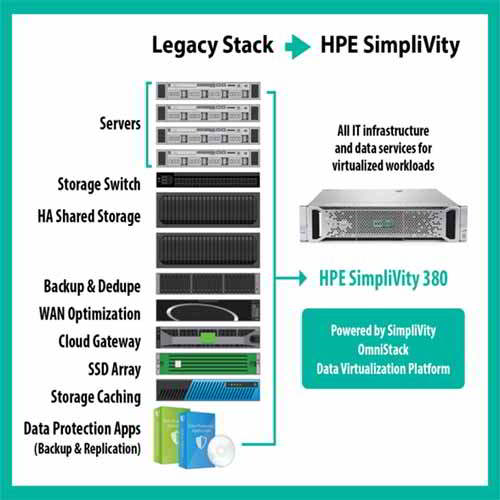 HPE announces new advancements to HPE SimpliVity
