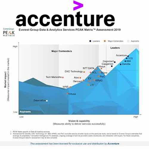 Accenture Recognized as a Leader and Positioned Highest in Everest Groupâ€™s PEAK Matrix Report