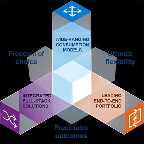 Dell Technologies' On Demand enables consumption-based and as-a-service delivery