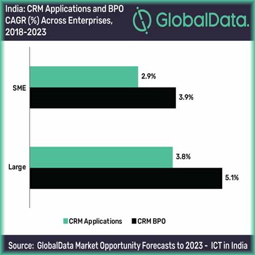 India to become US$2.3bn revenue market for CRM offerings in 2023, says GlobalData