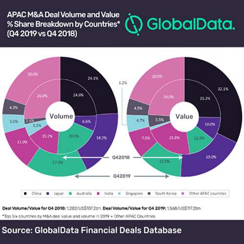 Overall M&A activity remains healthy in Asia-Pacific during Q4 2019