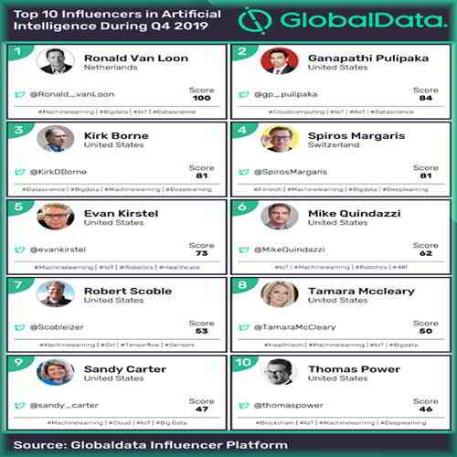 Top 10 influencers of artificial intelligence in Q4 2019