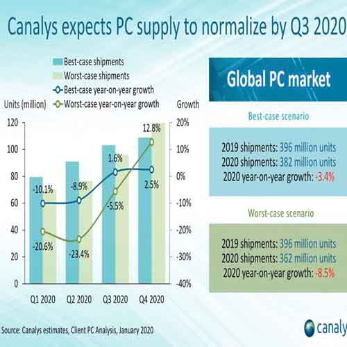 PC shipments expected to drop because of coronavirus