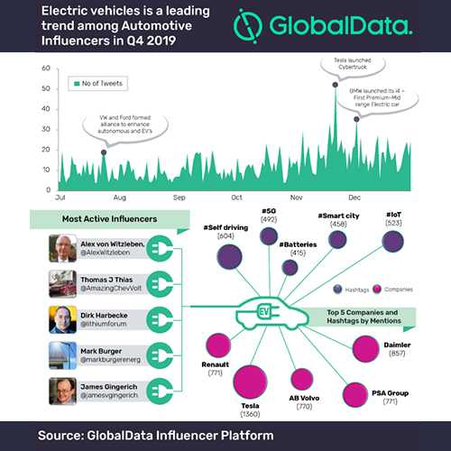 Electric vehicles most discussed theme among automotive influencers on Twitter in Q4 2019